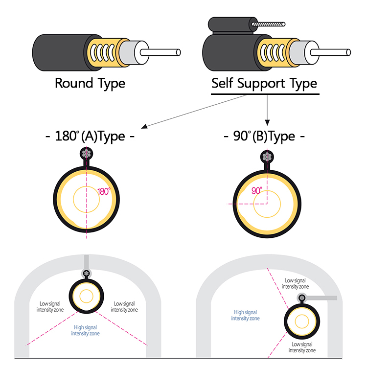 Leaky Cables LS전선